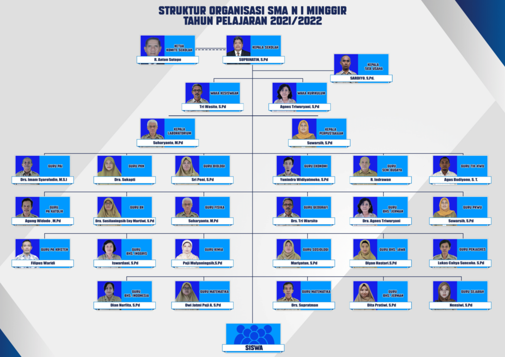 Struktur Organisasi Sma Negeri 1 Minggir